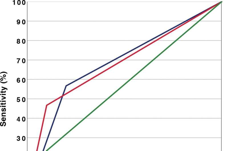 Positive response to Botox injection predicts better results of migraine surgery 