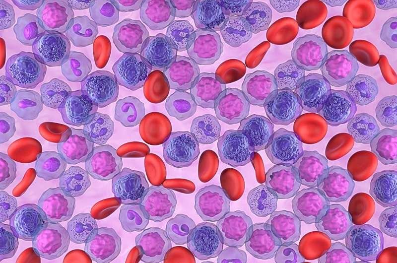 Posttransplant cyclophosphamide GVHD prophylaxis beneficial in leukemia