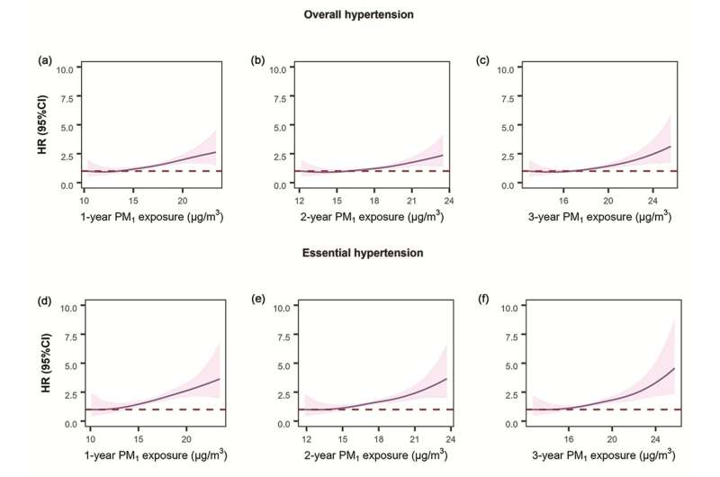 Potential causal effect of long-term PM1 exposure on hypertension hospitalization