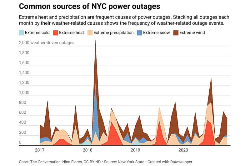 Power outages linked to heat and storms are rising, and low-income communities are most at risk