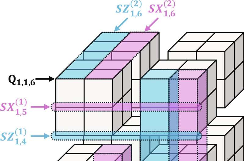 Powerful quantum error correction with a beautiful geometry