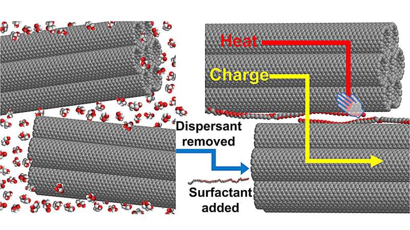 Powering wearable devices with high-performing carbon nanotube yarns