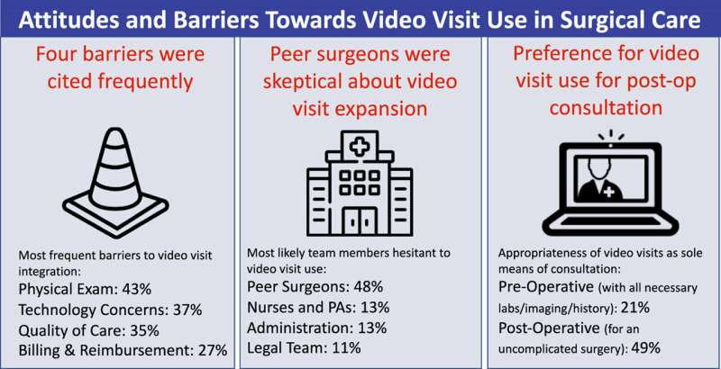 Pre-op visits by video? Most surgeons say no—but are open to post-op telehealth