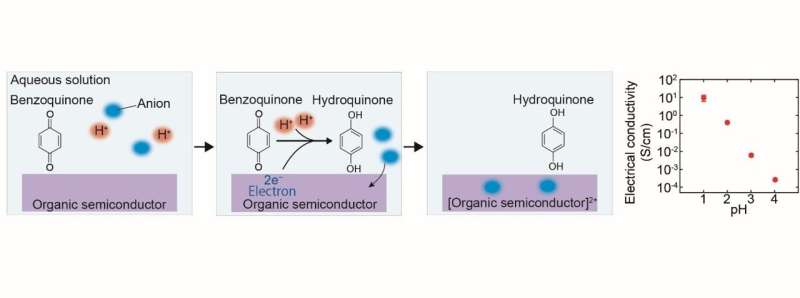 Precise chemical doping of organic semiconductors in an aqueous solution