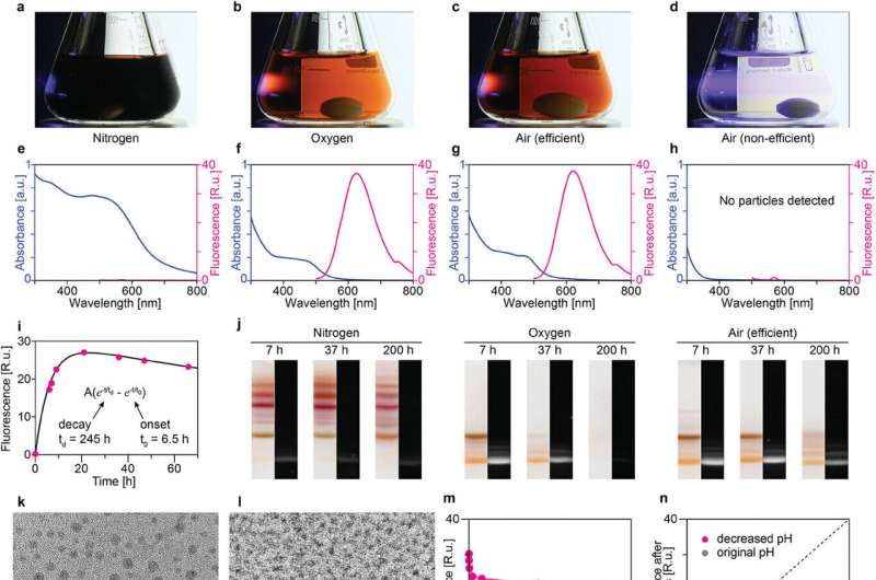 Nauwkeurige roeromstandigheden zijn de sleutel tot het optimaliseren van de synthese van nanostructuren