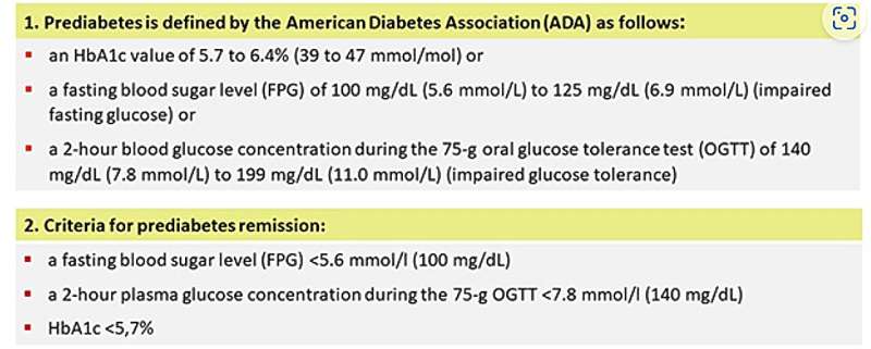 Prediabetes remission for type 2 diabetes prevention