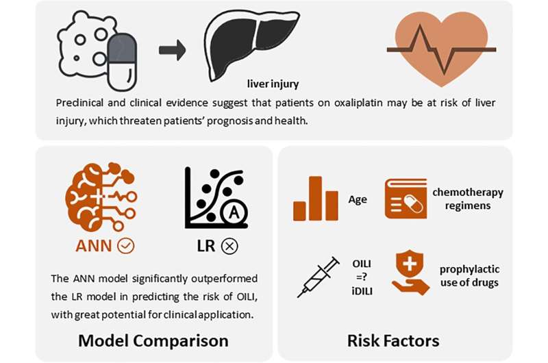 Predictive model of oxaliplatin-induced liver injury based on artificial neural network and logistic regression