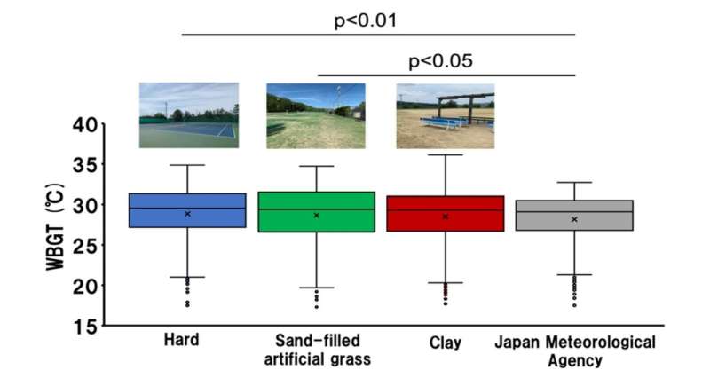 Preventing heat stroke in tennis: insights into the heat environments of tennis courts