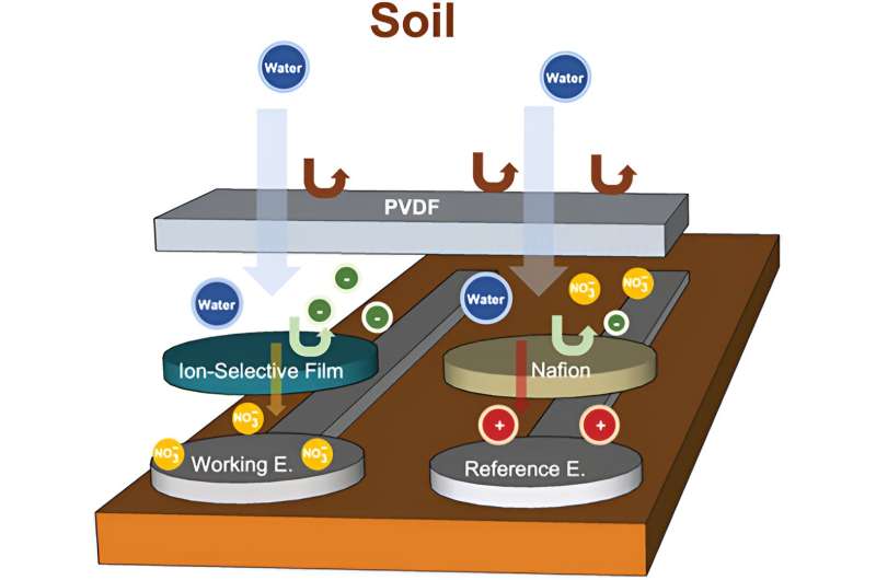 Printed sensors in soil could help farmers improve crop yields and save money