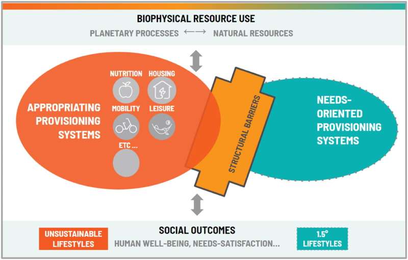 Prioritize well-being over growth: New paradigm needed for climate-friendly lifestyles