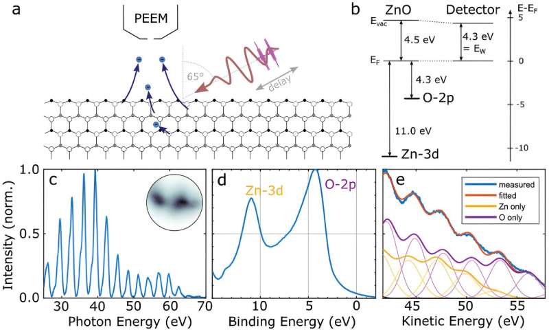 Progress in the investigation of ultrafast electron dynamics using short light pulses