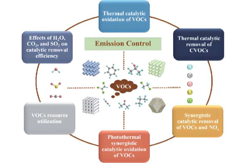 Progress on volatile organic compound pollution control via the catalytic method
