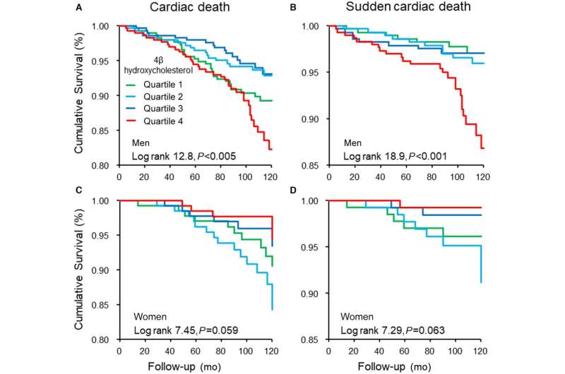 Promising biomarker for sudden cardiac death in men