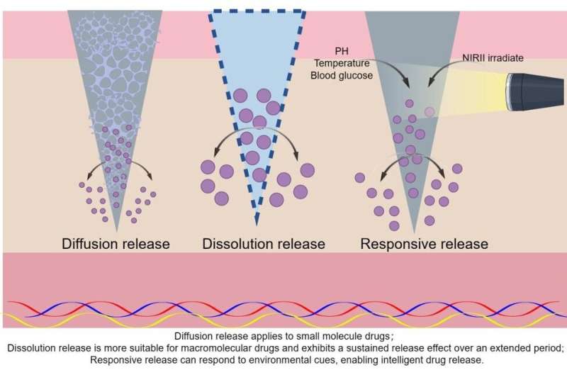 Promoting diabetic wounds healing using microneedles