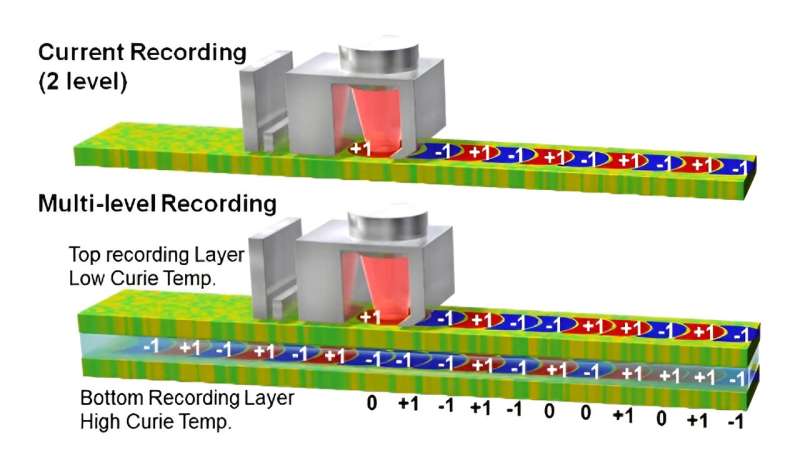 Proof-of-principle demonstration of 3D magnetic recording