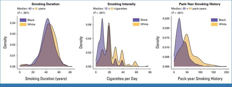 Proposed lung cancer screening guideline could eliminate racial disparities, increase opportunities for early detection