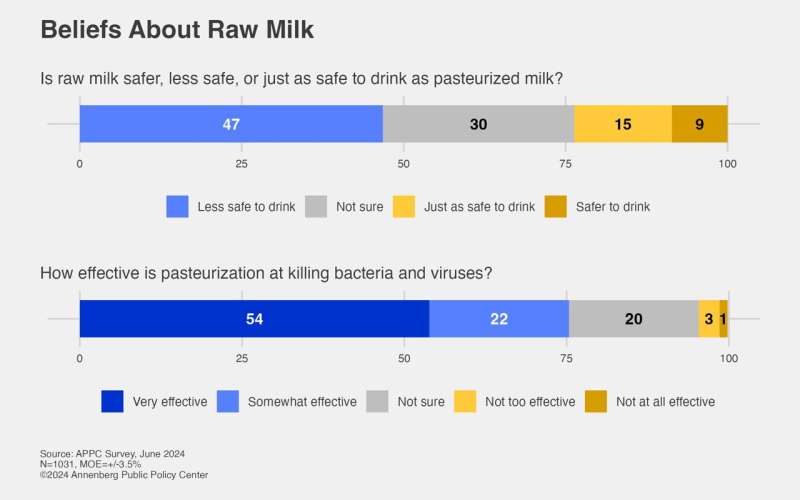 Public fails to appreciate risk of consuming raw milk, survey finds