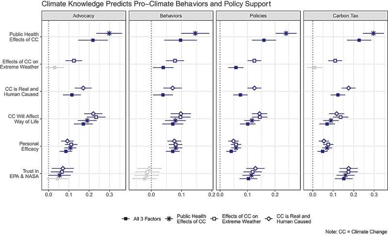 Public health beliefs predict support for climate action, study shows
