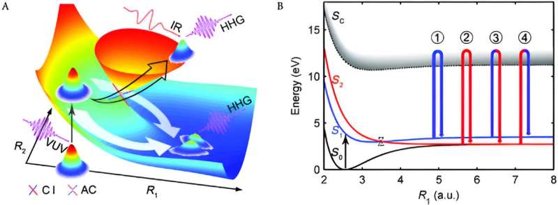 Pump-probe high-harmonic spectroscopy catches the geometric phase effect around the conical intersection in molecule