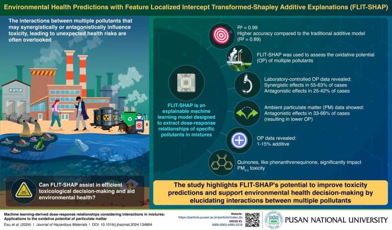 Pusan National University researchers revolutionize environmental health with advanced explainable machine learning approach