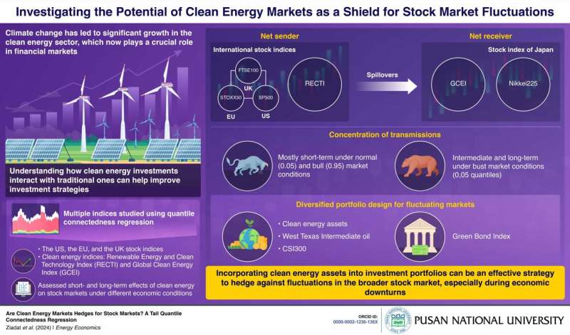 Pusan National University researchers explore the potential of clean energy markets as a hedging tool
