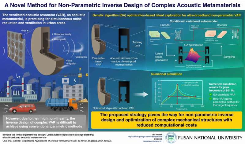 Pusan National University researchers use artificial intelligence to create powerful sound-dampening materials