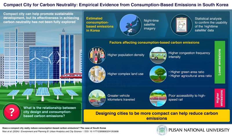 Pusan National University researchers highlight the carbon-saving potential of compact cities