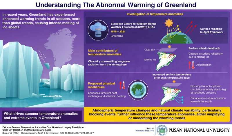 Pusan National University researchers reveal the causes for Greenland's abnormal warming