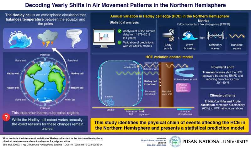 Pusan National University researchers decode key airflow pattern impacting global climate
