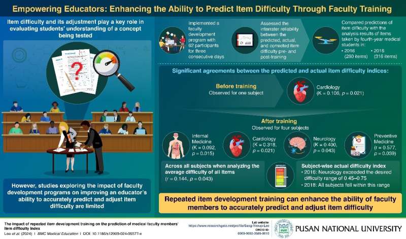 Pusan National University researchers assess the impact of repeated item development faculty training on item difficulty prediction