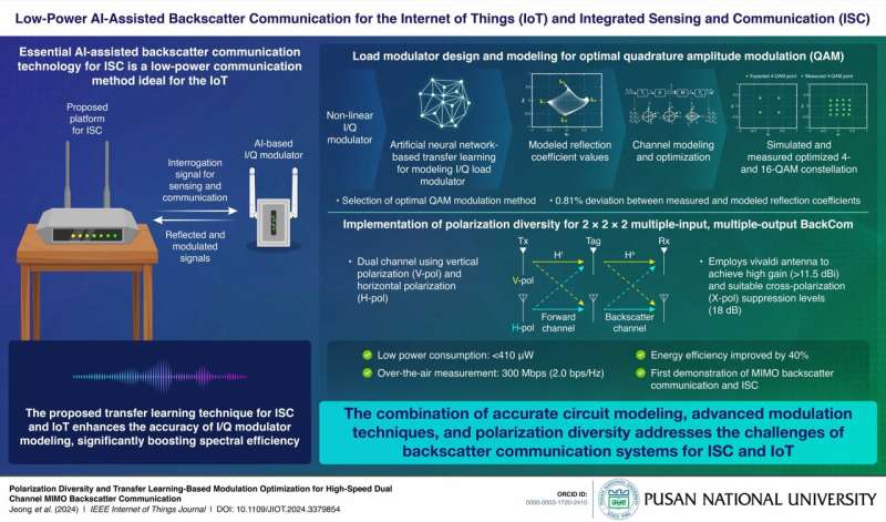 Pusan National University researchers propose backscatter communication technique for low-power internet of things communication