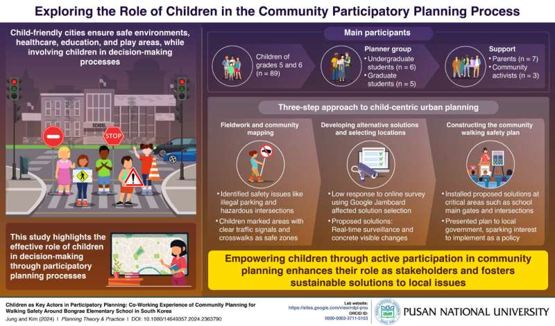 Pusan National University researchers explore the role of children in community participatory planning process