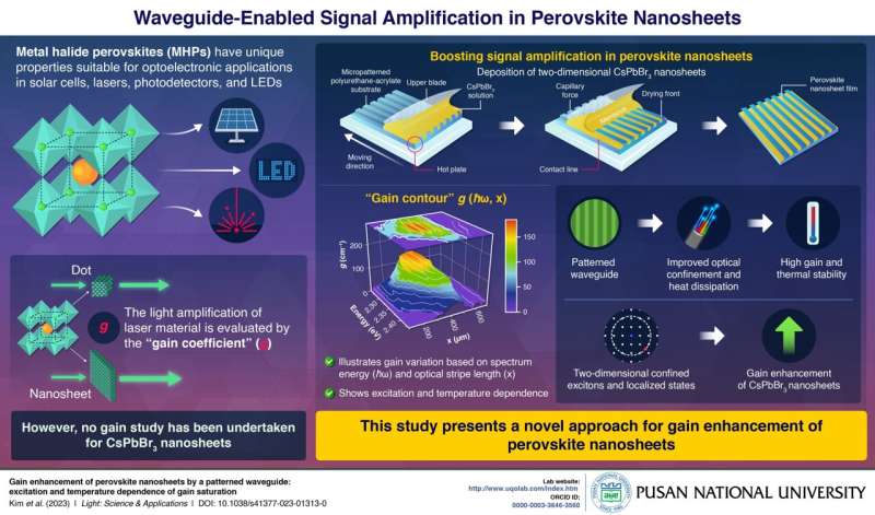 Researchers boost signal amplification in perovskite nanosheets