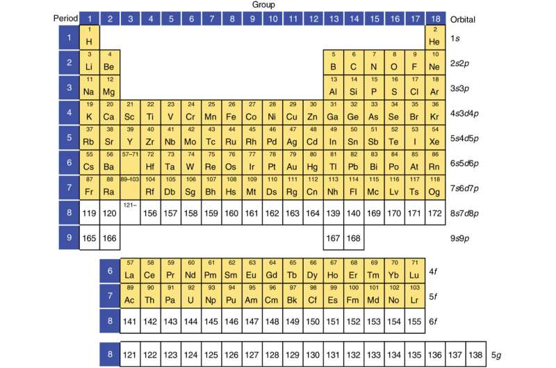 definition of periodic table in chemistry