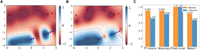 Quantum computing and machine learning are effective tools in fluid dynamics