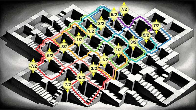 Quantum computing engineers perform multiple control methods in just one atom