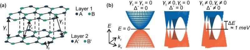 Eletrônica quântica: a carga viaja como a luz na bicamada de grafeno