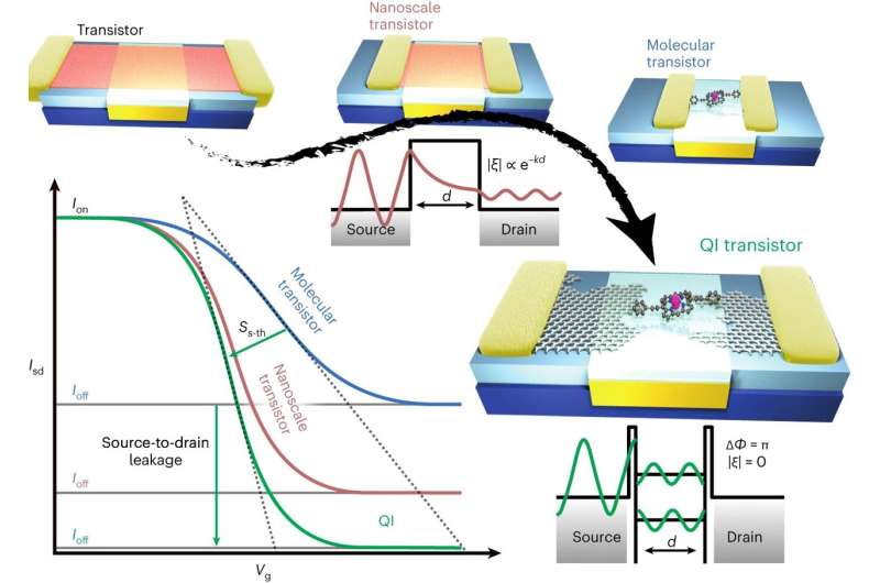 Kwantuminterferentie zou kunnen leiden tot kleinere, snellere en energiezuinigere transistors