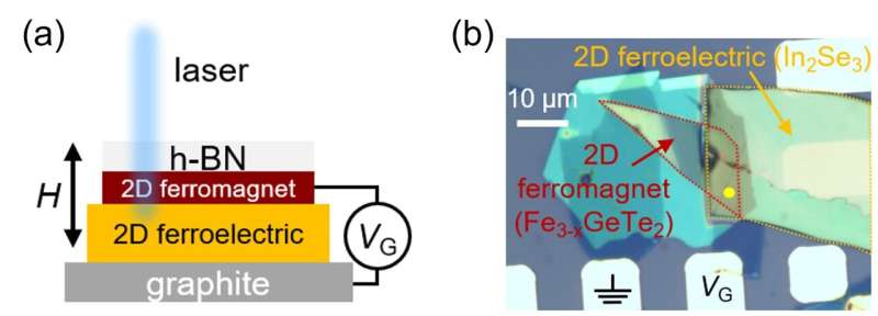 Quantum material-based spintronic devices operate at ultra-low power