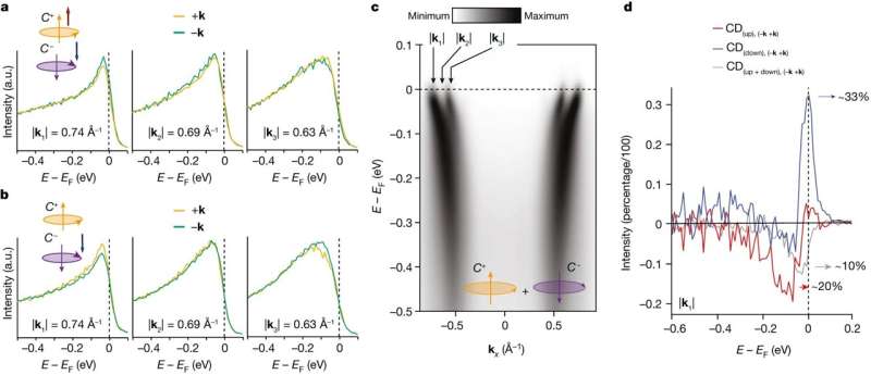 Quantum materials: A new state of matter with chiral properties