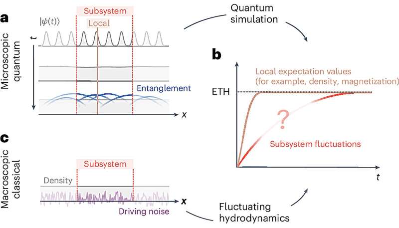 Quantum physics: Describing chaotic systems