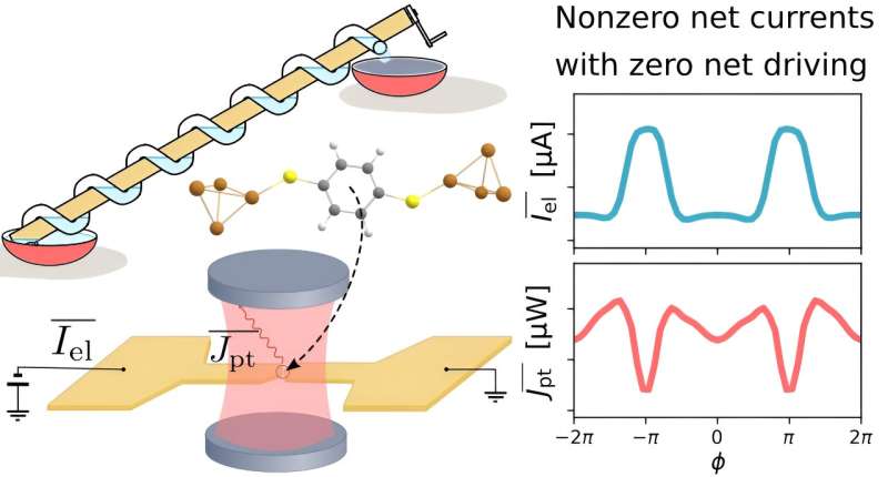 Quantumpompen in moleculaire verbindingen: theoretisch model kan leiden tot schakelaars en versterkers