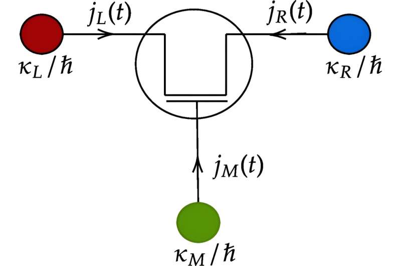 Quantum thermal transistors: Harnessing quantum measurement and feedback
