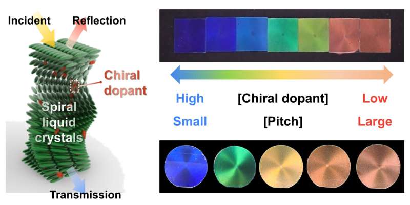 Radiation-cooling liquid crystal materials, a partner to the king of summer, air conditioning