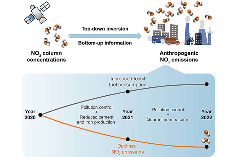 Rapidly declining nitrogen oxides emissions from human activities in China since 2020