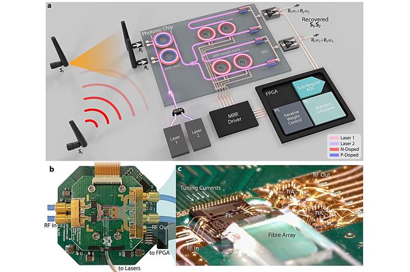 Real-time photonic processor for dynamic RF interference with picosecond latency