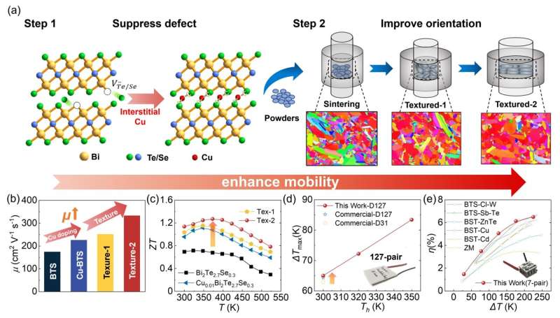 Realizing high-efficiency thermoelectric module by suppressing donor-like effect and improving preferred orientation in n-type Bi2(Te, Se)3