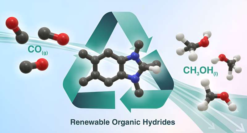Recyclable reagent and sunlight convert carbon monoxide into methanol