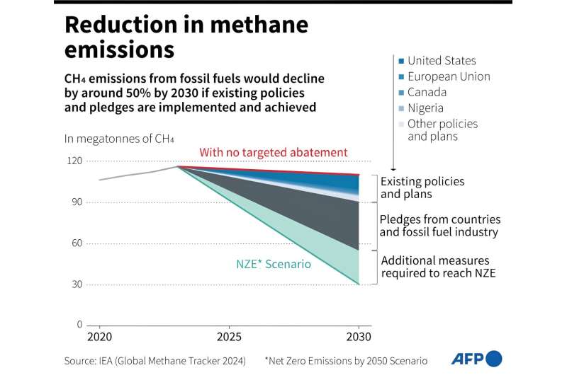 Reduction in methane emissions