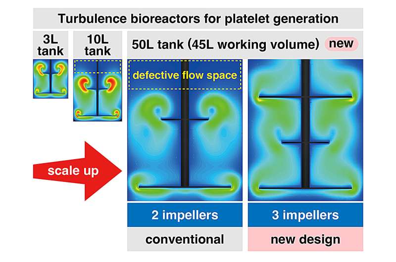 Refining turbulent flow to scale up iPS cell-based platelet manufacturing